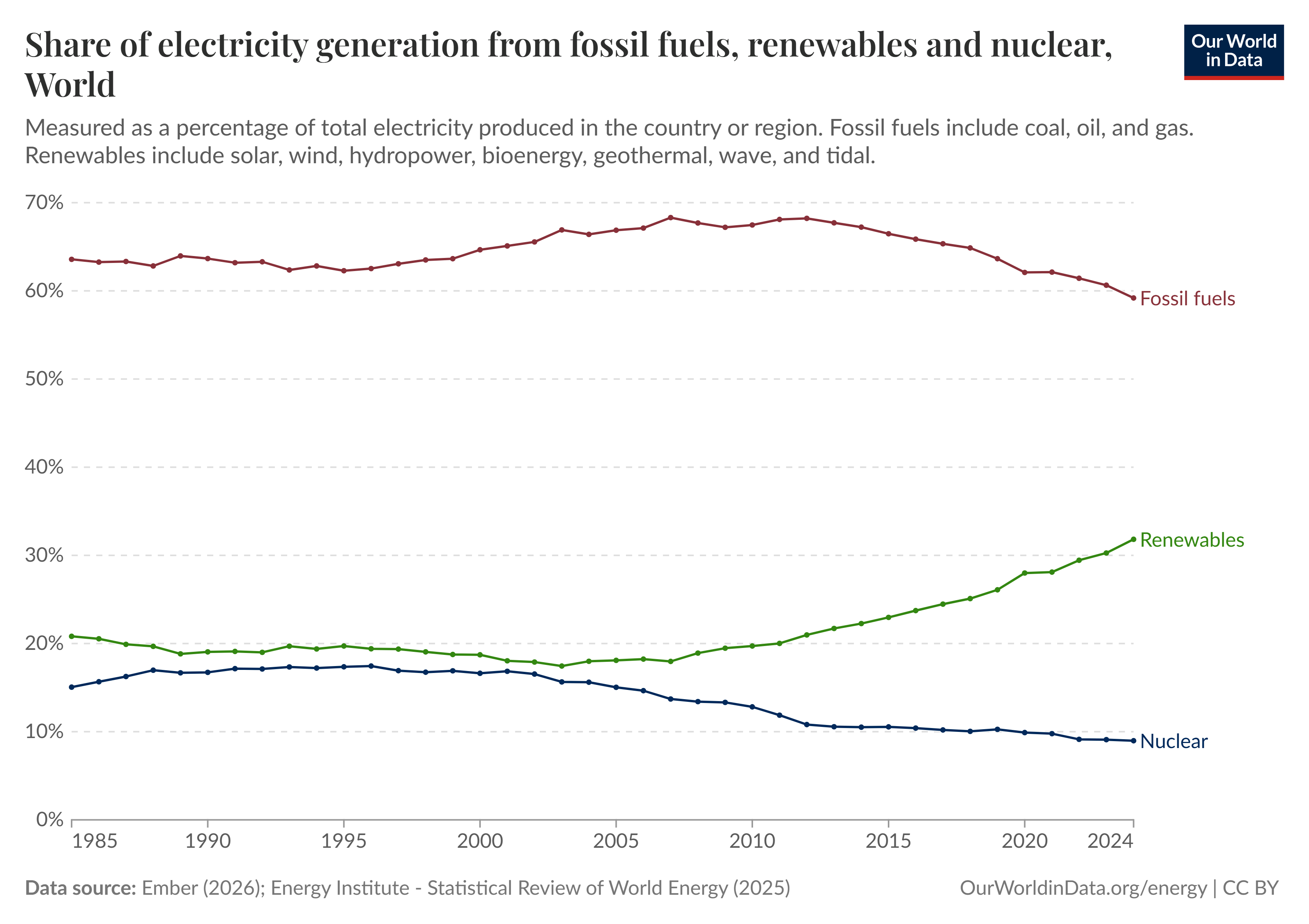 electricity fossil renewables nuclear line
