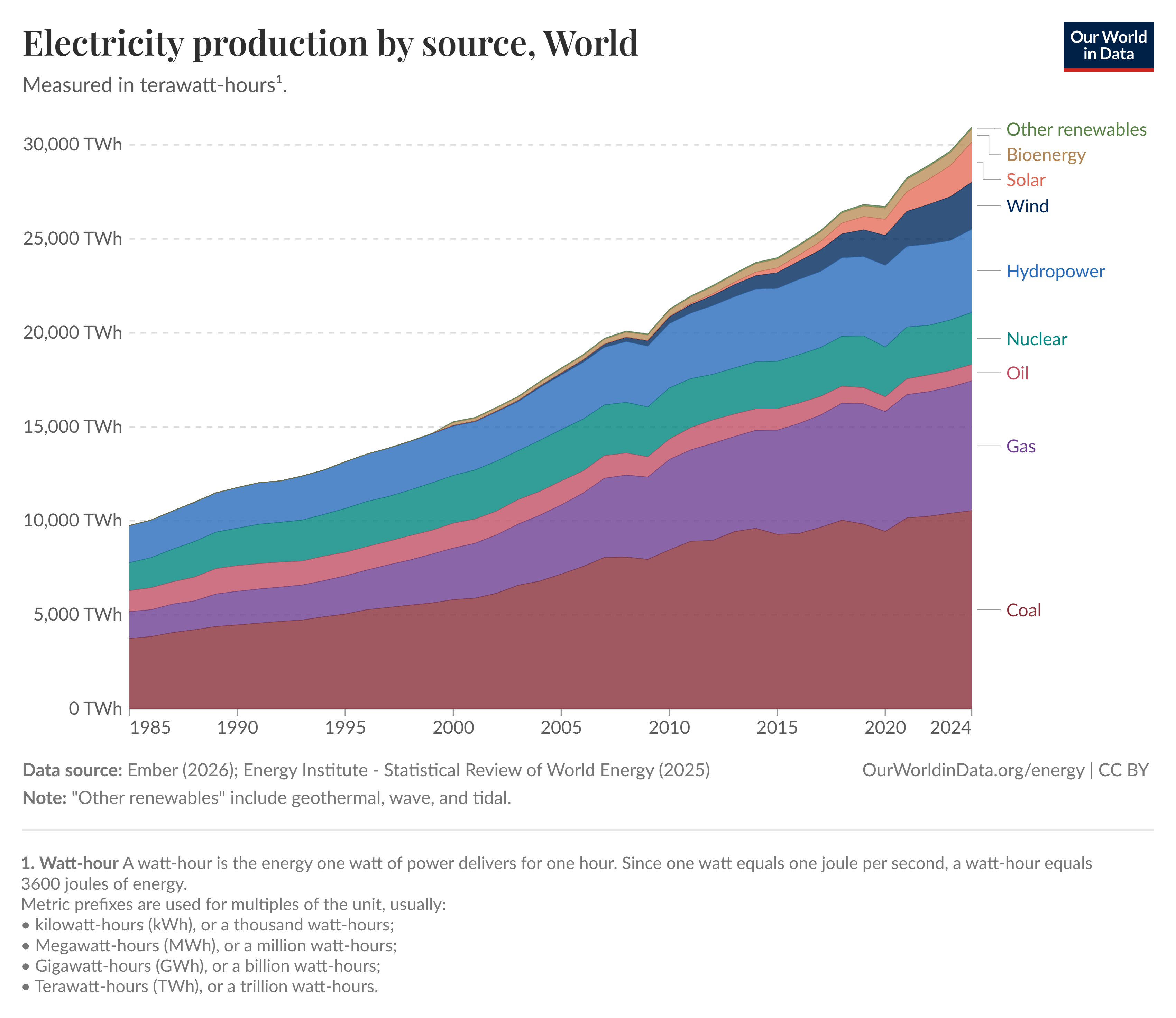 electricity prod source stacked